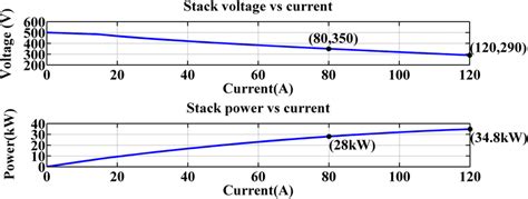 Fuel cell stack characteristics | Download Scientific Diagram