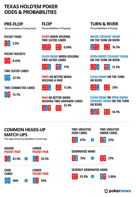 Texas Hold'em Odds and Probabilities Infographic | Texas holdem poker, Texas holdem, Poker hands