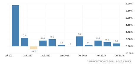 France GDP Growth Rate - 2022 Data - 2023 Forecast - 1949-2021 Historical - Calendar