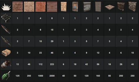 Rust raiding explosives chart, you guys asked for it, enjoy! playrust