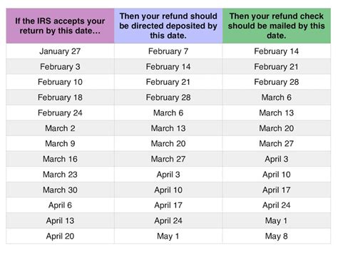 2020 Tax Refund Chart Can Help You Guess When You’ll Receive Your Money