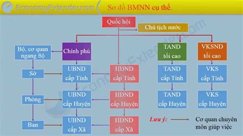 Hệ thống chính trị của nước Việt Nam