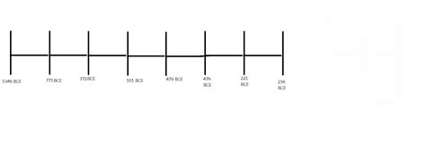 Zhou Dynasty Timeline