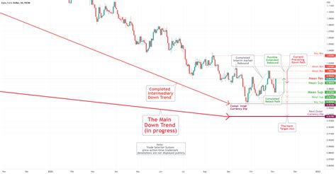 EUR/USD Daily Chart Analysis For Week of November 4, 2022 for FX:EURUSD by TradeSelecter ...