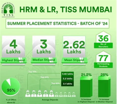 TISS Mumbai MA HRM & LR Summer Placements - SIP 2022