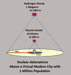 The middle circle is the blast radius of the original atomic bomb ...