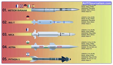 Top 10 Best Air To Air Missiles In The World ( AAMS ) » AutoJournalism