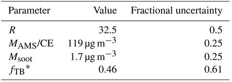 ACP - Formation and evolution of tar balls from northwestern US wildfires