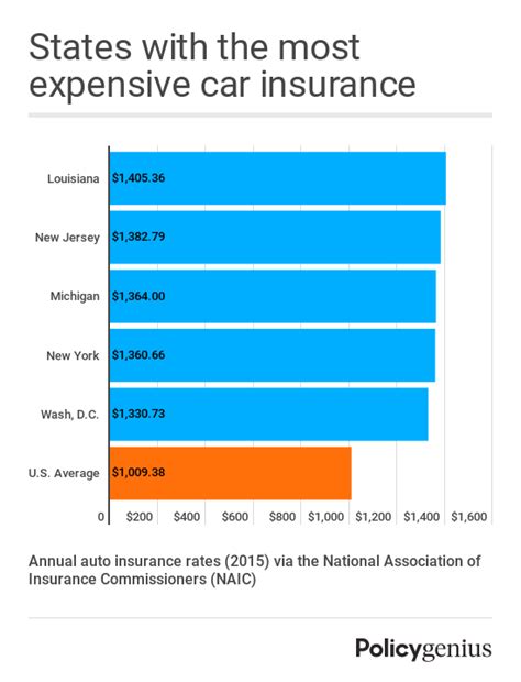 How Much Is Car Insurance? Average Car Insurance Cost 2020