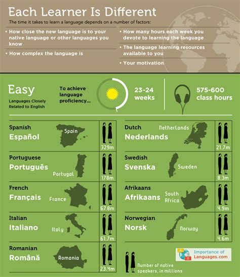 What are the Easiest Languages to Learn? [Mega Guide]