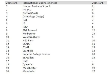 Bloomberg Businessweek names London Business School #1 International ...