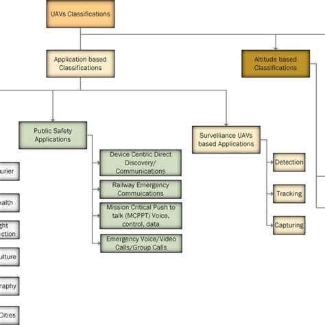 UAV classifications according to applications, altitude, and network ...