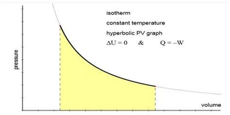 Isothermal Change - QS Study