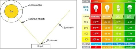 Luminous Flux vs. Lumens: Know its Difference!