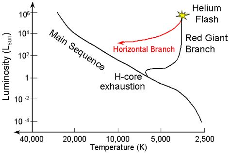 Low Mass Stars Evolutionary Diagram Of Starting From Nebula