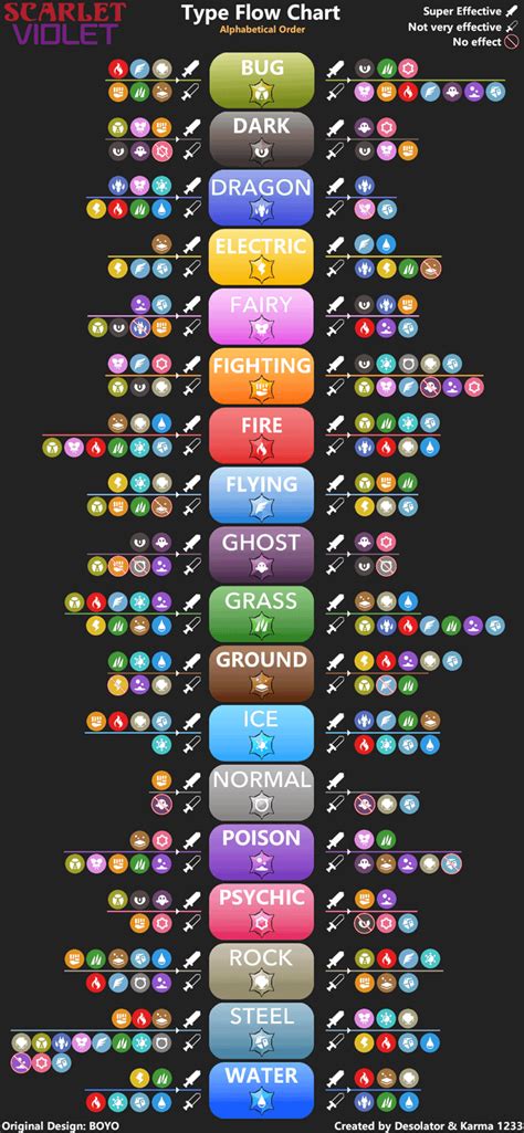 Pokemon Scarlet & Violet: Simplistic Type Flow Chart : r/PokemonScarletViolet