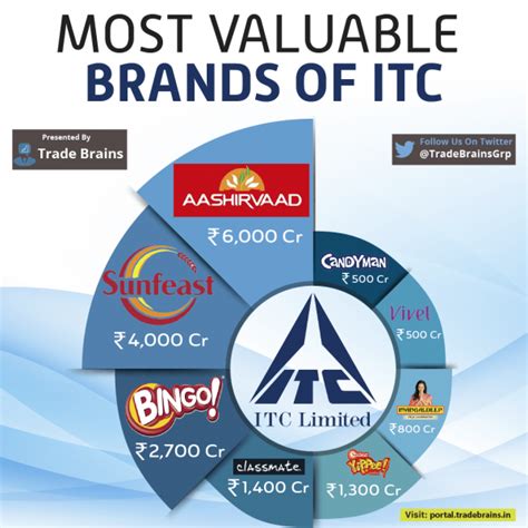 Most valuable brands of ITC - Trade Brains