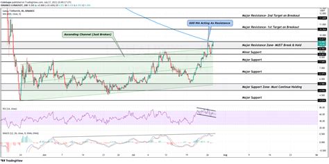 LUNA Price Analysis: Terra (LUNA) Price Jumps 70% Past Week, Is It A ...