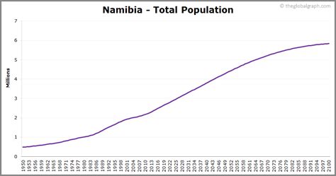 Namibia Population | 2021 | The Global Graph