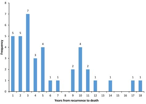 Current Oncology | Free Full-Text | Prognosis after Local Recurrence in Patients with Early ...