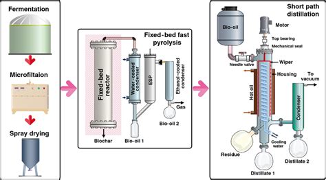 Schematic diagrams of a fixed-bed fast pyrolysis reactor and a short... | Download Scientific ...