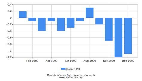 Japan Inflation Rate in 1999