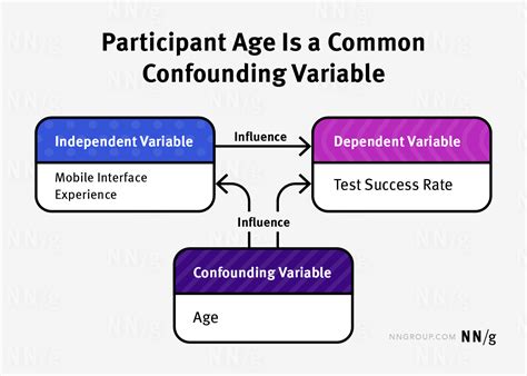 Confounding Variables in Quantitative Studies