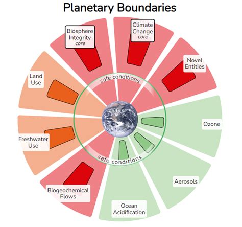 Planetary Boundaries - KCVS