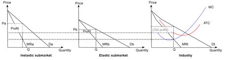 Price Discrimination | Boundless Economics