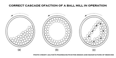 Ball Mill: Operating principles, components, Uses, Advantages and