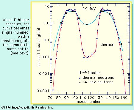 Uranium-235 (U-235) | Definition, Uses, Half-Life, & Facts | Britannica