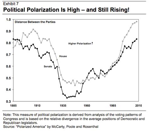 Political Polarization At All-Time Highs - Business Insider