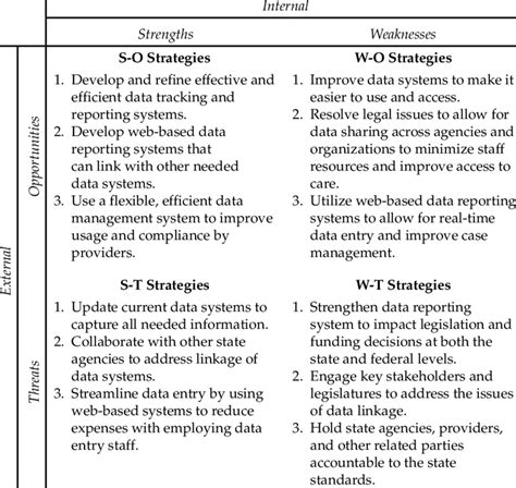 TOWS analysis matrix for data management | Download Table