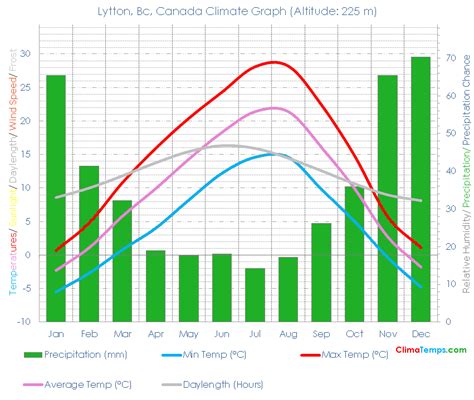 Lytton, Bc Climate Lytton, Bc Temperatures Lytton, Bc, Canada Weather Averages