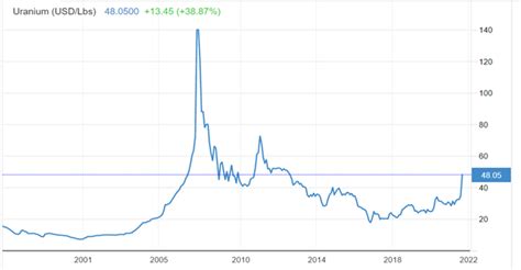 Understanding What’s Behind the Uranium Spot Price Surge