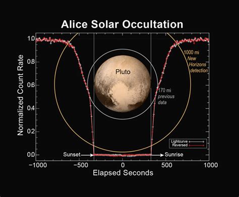 What Do We Know About the Atmosphere of Pluto? - Owlcation