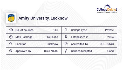 B.Tech at Amity University, Lucknow : Courses & Fees 2024