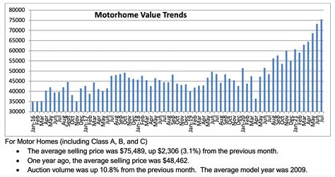 Wholesale RV Values Continue to Set New Records - RV PRO