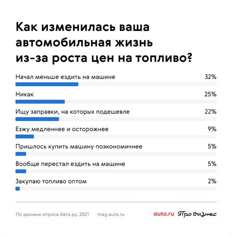 Россияне стали меньше ездить на автомобилях из-за дорожающего топлива: опрос Авто.ру