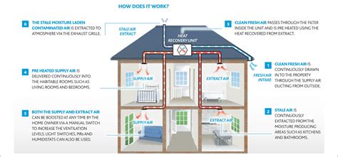 MVHR: Benefits of Mechanical Ventilation with Heat Recovery | Heat recovery ventilation ...