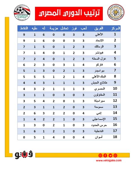 جدول ترتيب الدوري المصري الممتاز بعد فوز بيراميدز وفيوتشر