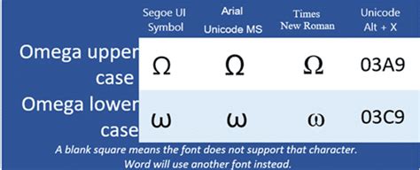 Omega upper Ω or lower ω symbols in Word and Office - Office Watch