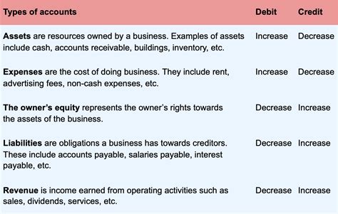 Accounting Basics: Debit and Credit Entries