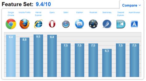 Technology Updates World: Web browsers review: Which browsers will you use