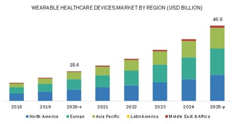 Wearable Healthcare Devices Market - Global Forecast to 2025 ...