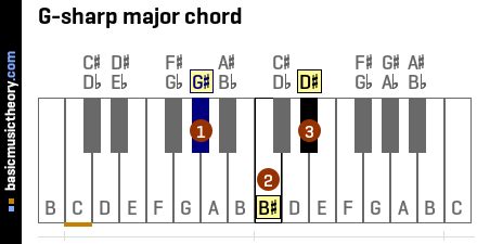 basicmusictheory.com: G-sharp major triad chord