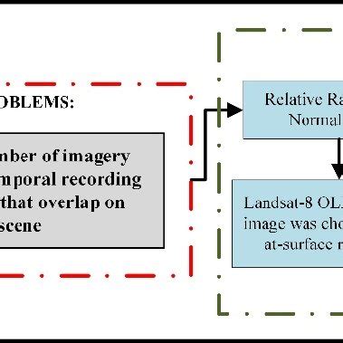 Radiometric correction process | Download Scientific Diagram