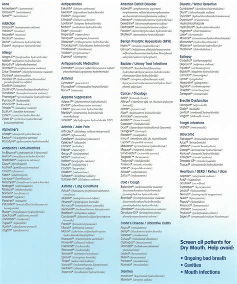 Medications that cause dry mouth - List of medications