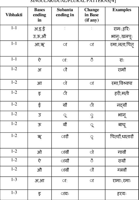 Vibhakti Identification Techniques for Sanskrit | Semantic Scholar