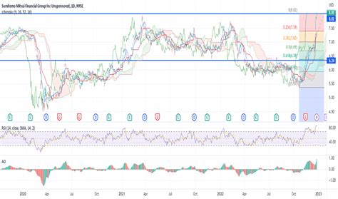 SMFG Stock Price and Chart — NYSE:SMFG — TradingView